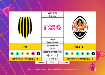 Матч 8-го туру VBET Ліги «Рух» — «Шахтар»: статистичне прев’ю