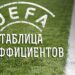 Неутешительная еврокубковая неделя для Украины в Таблице коэффициентов УЕФА