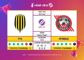 Матч 24-го туру VBET Ліги «Рух» — «Кривбас»: статистичне прев’ю