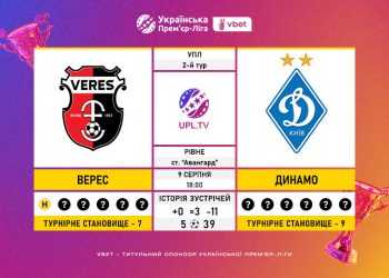 Матч 2-го туру Української Прем’єр-Ліги VBET «Верес» — «Динамо»: статистичне прев’ю