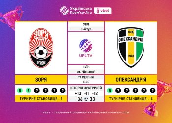 Матч 3-го туру VBET Української Прем’єр-Ліги «Зоря» — «Олександрія»: статистичне прев’ю