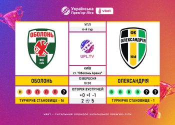 Матч 6-го туру VBET Української Прем’єр-Ліги «Оболонь» — «Олександрія»: статистичне прев’ю