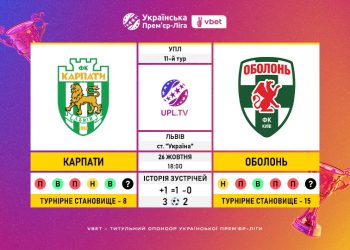 Матч 11-го туру VBET Української Прем’єр-Ліги «Карпати» — «Оболонь»: статистичне прев’ю
