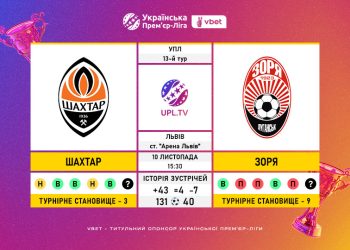 Матч 13-го туру VBET Української Прем’єр-Ліги «Шахтар» — «Зоря»: статистичне прев’ю