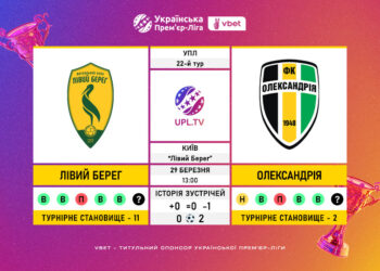 Матч 22-го туру VBET Української Прем’єр-Ліги «Лівий Берег» — «Олександрія»: статистичне прев’ю