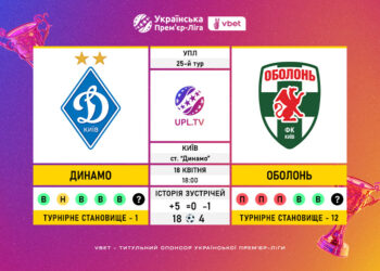 Матч 25-го туру VBET Української Прем’єр-Ліги «Динамо» — «Оболонь»: статистичне прев’ю