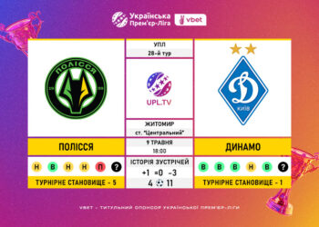 Матч 28-го туру VBET Української Прем’єр-Ліги «Полісся» — «Динамо»: статистичне прев’ю