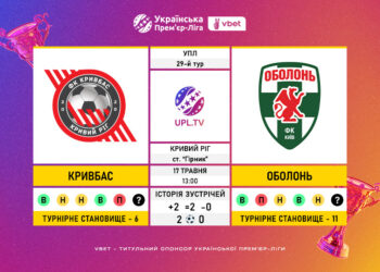 Матч 29-го туру VBET Української Прем’єр-Ліги «Кривбас» — «Оболонь»: статистичне прев’ю