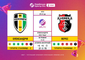 Матч 29-го туру VBET Української Прем’єр-Ліги «Олександрія» — «Верес»: статистичне прев’ю