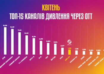 Телеканал УПЛ ТБ увірвався до топ-10 рейтингу квітня серед усіх українських телеканалів в ОТТ!