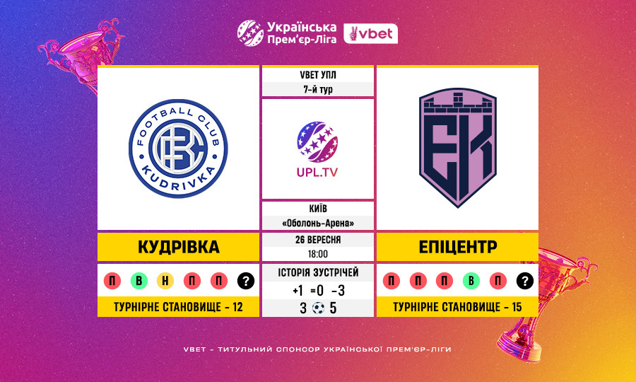 Матч 7-го туру VBET Української Прем’єр-Ліги «Кудрівка» — «Епіцентр»: статистичне прев’ю