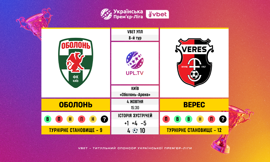 Матч 8-го туру VBET Української Прем’єр-Ліги «Оболонь» — «Верес»: статистичне прев’ю