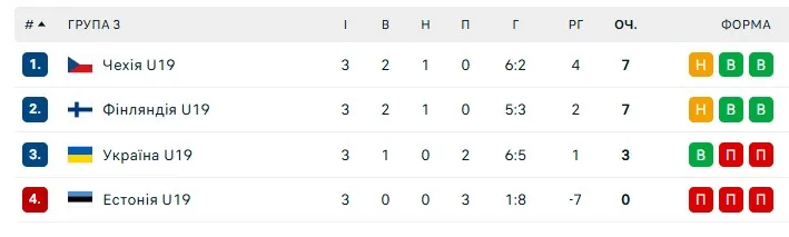 Україна зіграла з Естонією: чи вдалося нашій юнацькій збірній пробитися до наступного раунду відбору Євро-2027 - Футбол