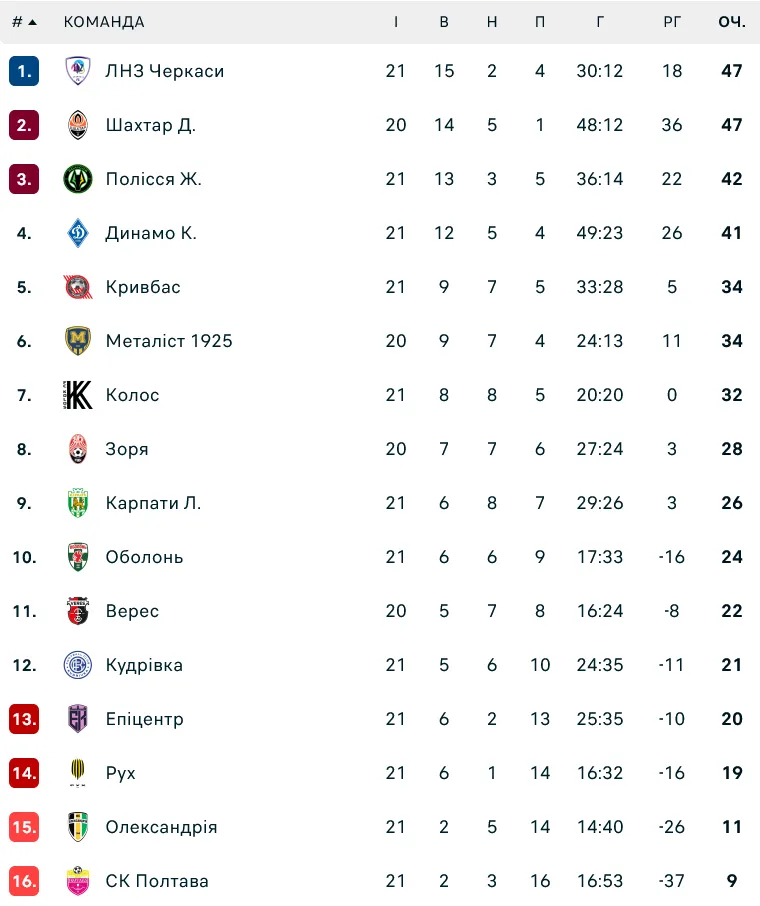 Турнірна таблиця УПЛ після 21-го туру: Шахтар, ЛНЗ, Полісся та Динамо продовжують битву за медалі - Футбол
