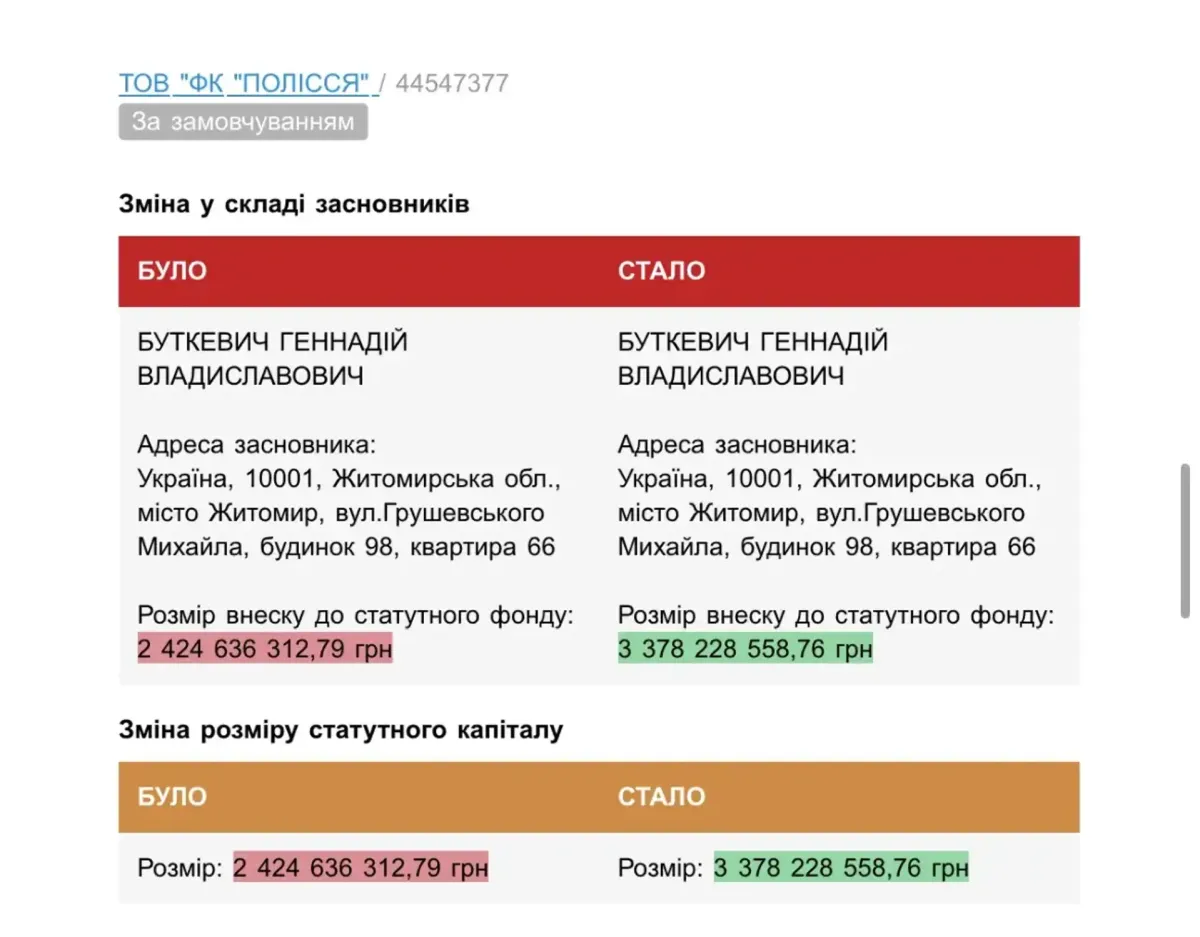 Полісся збільшило статутний капітал до 3,3 мільярдів: скільки Буткевич інвестував у житомирський клуб - Футбол
