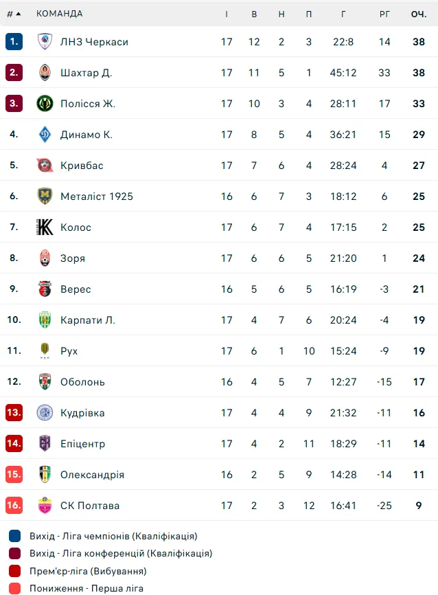 Драма у компенсований час у Рівному: Кудрівка і Зоря видали матч-трилер з автоголом - Футбол