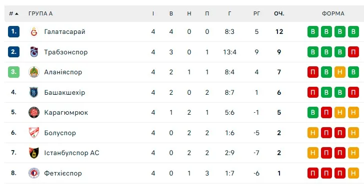 Батагов і Зубков допомогли Трабзонспору здолати Башакшехір: українці вийшли до чвертьфіналу Кубку Туреччини - Футбол