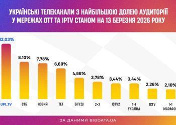 Березневі матчі Чемпіонату України на UPL.TV очолили телерейтинги за часткою дивлення