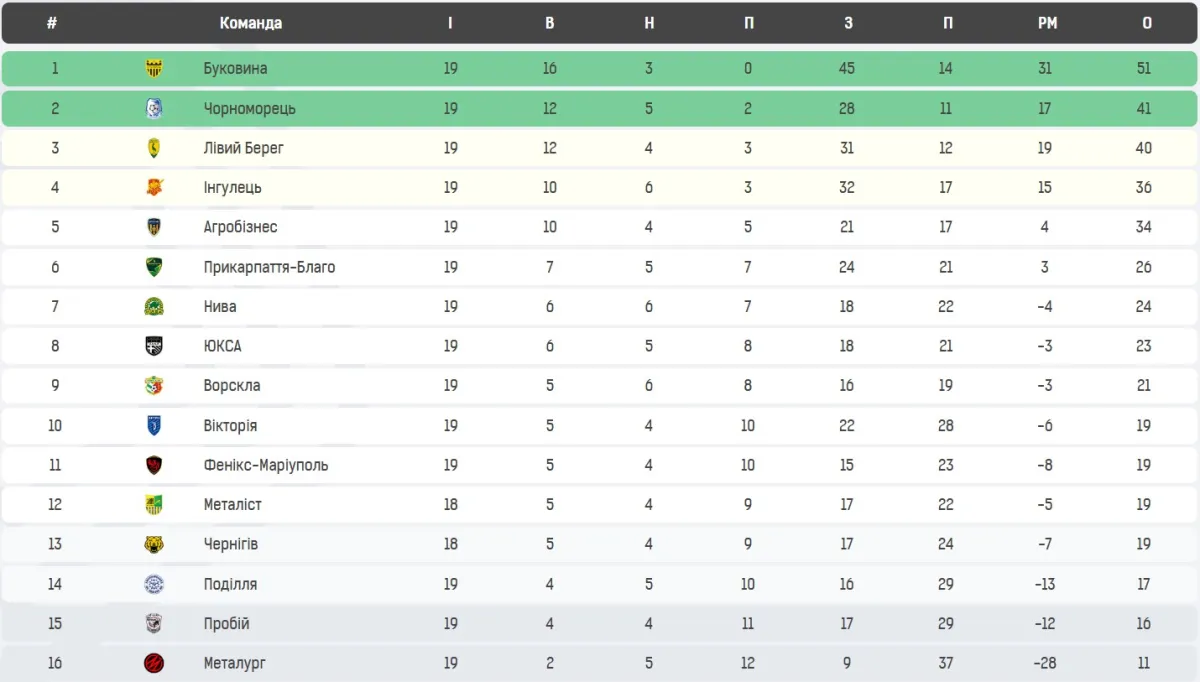 Турнірна таблиця Першої ліги після матчів 19-го туру: Буковина на вершині, Чорноморець випередив Лівий Берег - Футбол