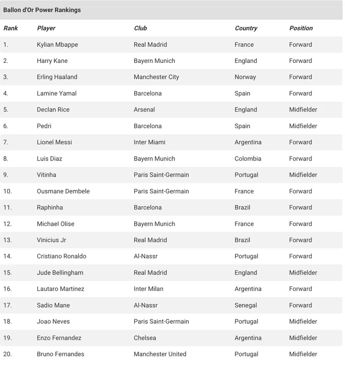 Хто претендує на «Золотий м'яч» у 2026 році: авторитетне видання назвало своїх фаворитів - Футбол