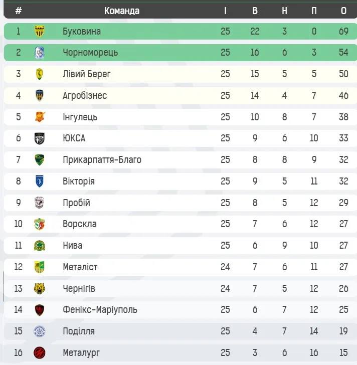 Результати матчів і турнірна таблиця Першої ліги: Агробізнес скоротив відстань від Чорноморця - Футбол