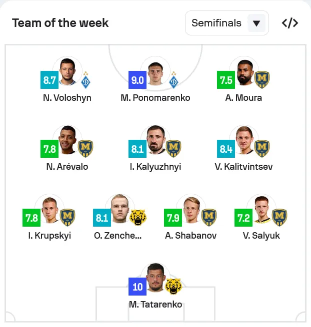 Символівчна збірна півфіналів Кубку України: Sofascore оцінив виступи гравців Металіста 1925 та Динамо - Футбол
