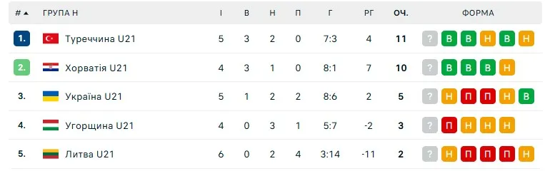 Молодіжна збірна України зустрілася з командою Литви: як закінчився поєдинок відбору на Євро-2027 - Футбол