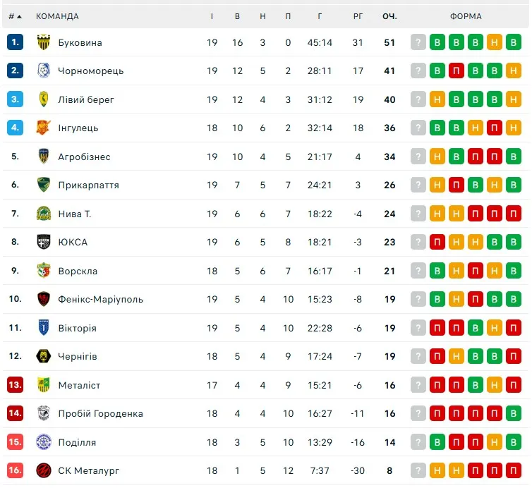 Григорчук повернувся з тріумфом: перемоги Чорноморця та Фенікса-Маріполя, нічия в Івано-Франківську - Футбол