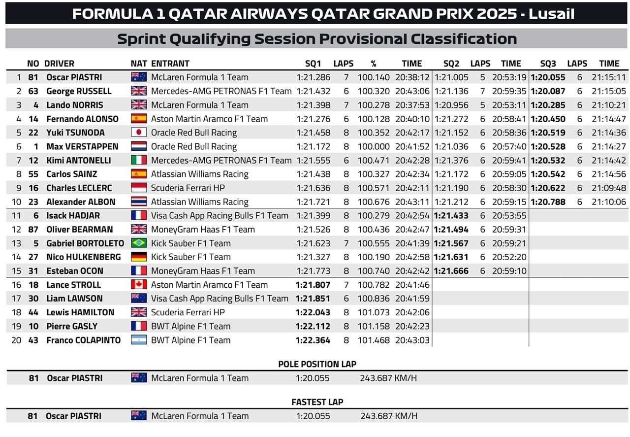 Гран Прі Катару: Піастрі очолив спринтерську кваліфікацію — Формула 1