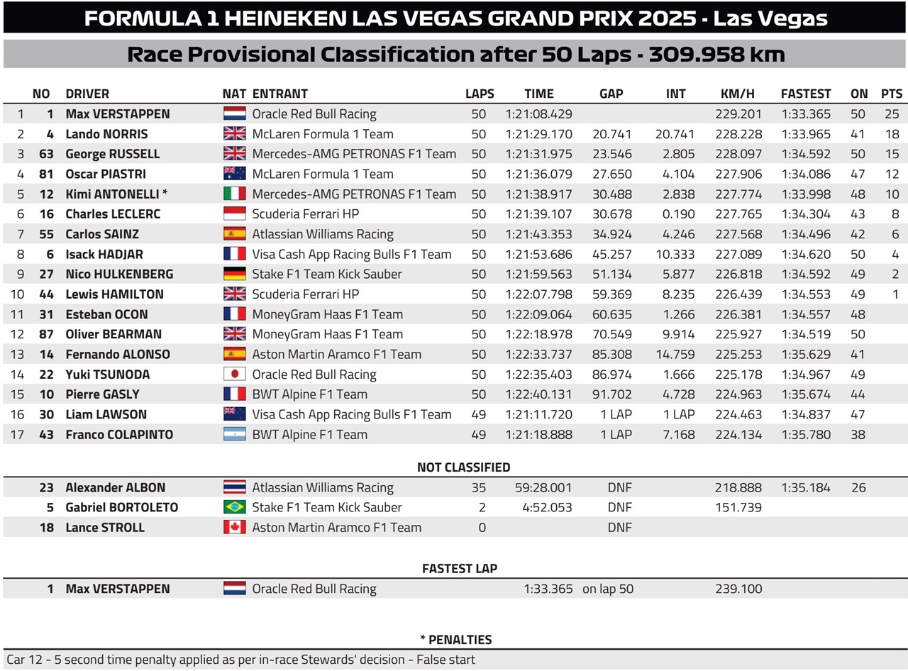 Гран Прі Лас-Вегаса: Ферстаппен виграв «знакову» гонку — Формула 1