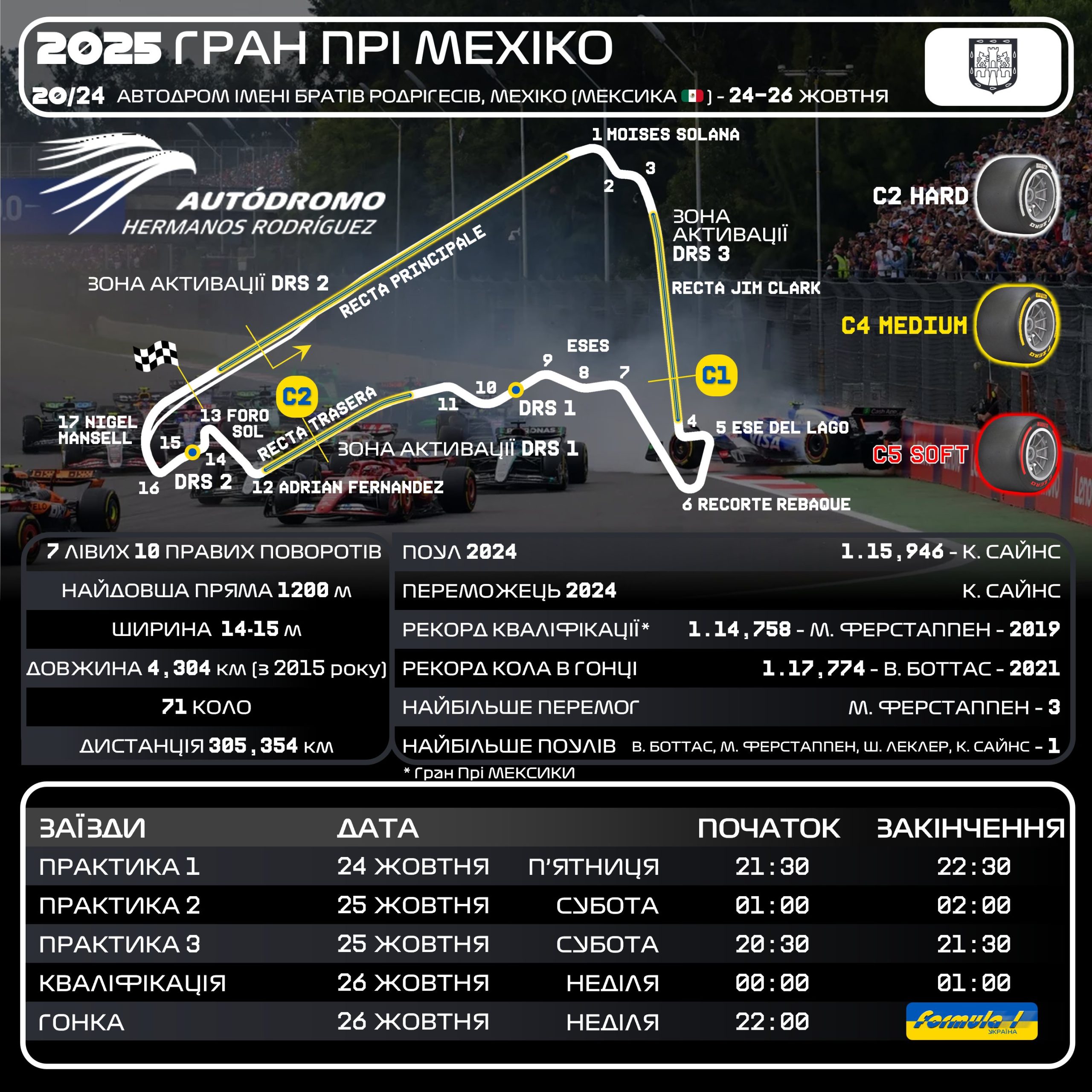Гран Прі Мехіко: Норріс виграв щільну кваліфікацію — Формула 1