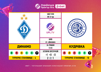 Матч 30-го туру VBET Української Прем’єр-Ліги «Динамо» — «Кудрівка»: статистичне прев’ю